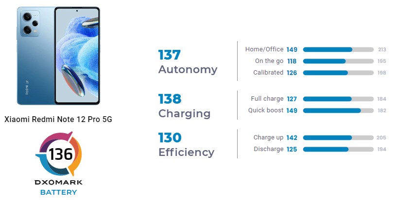 Redmi Note 12 Pro 5G показал весьма приличную автономность в тестах DxOMark